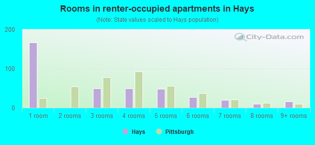 Rooms in renter-occupied apartments in Hays