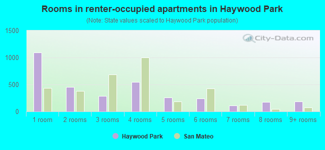 Rooms in renter-occupied apartments in Haywood Park