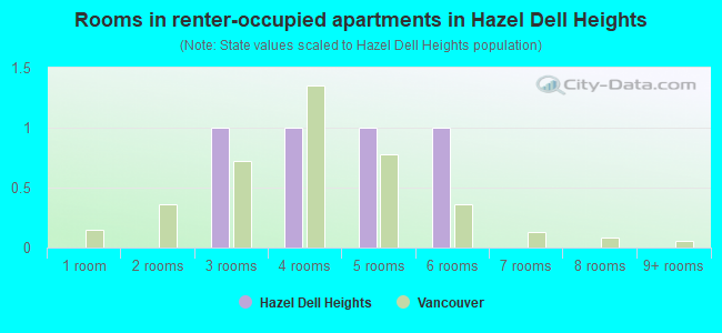Rooms in renter-occupied apartments in Hazel Dell Heights
