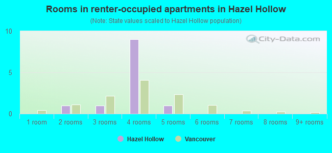 Rooms in renter-occupied apartments in Hazel Hollow