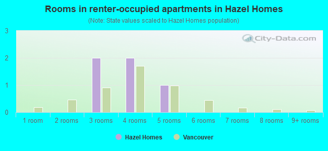 Rooms in renter-occupied apartments in Hazel Homes