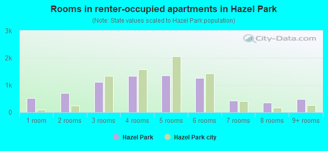 Rooms in renter-occupied apartments in Hazel Park