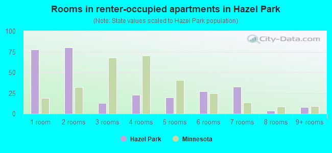 Rooms in renter-occupied apartments in Hazel Park