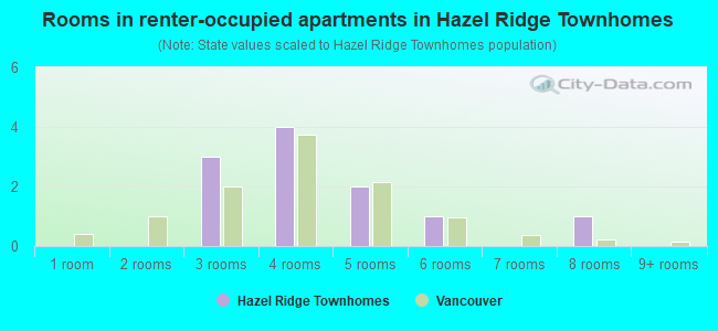 Rooms in renter-occupied apartments in Hazel Ridge Townhomes