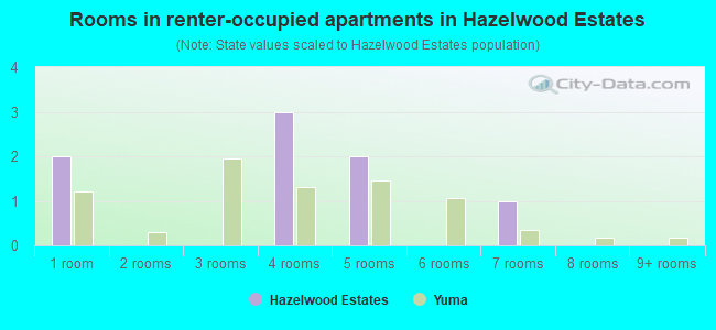Rooms in renter-occupied apartments in Hazelwood Estates