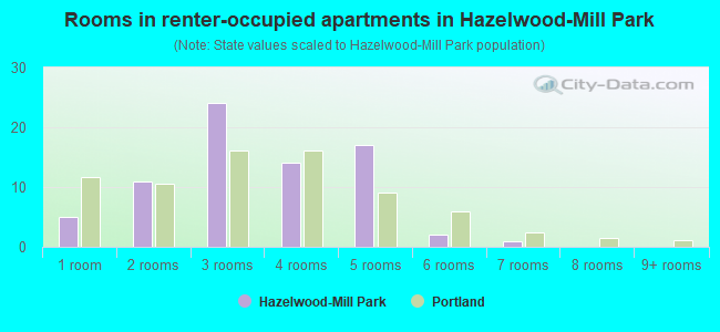 Rooms in renter-occupied apartments in Hazelwood-Mill Park