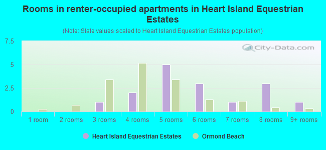 Rooms in renter-occupied apartments in Heart Island Equestrian Estates