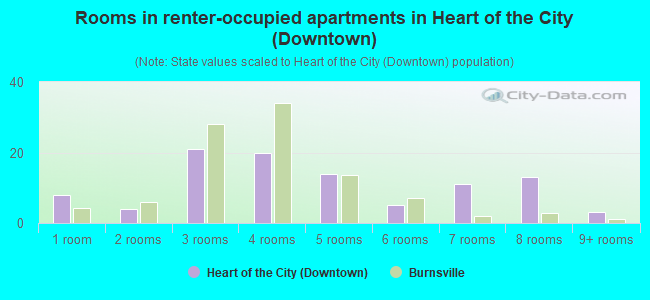 Rooms in renter-occupied apartments in Heart of the City (Downtown)