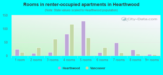 Rooms in renter-occupied apartments in Hearthwood