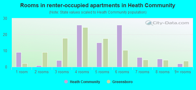 Rooms in renter-occupied apartments in Heath Community
