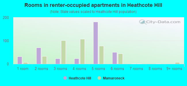 Rooms in renter-occupied apartments in Heathcote Hill