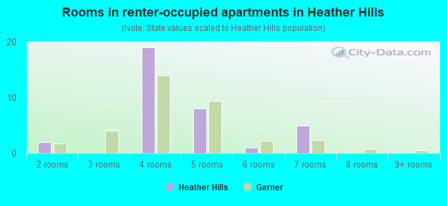 Rooms in renter-occupied apartments in Heather Hills