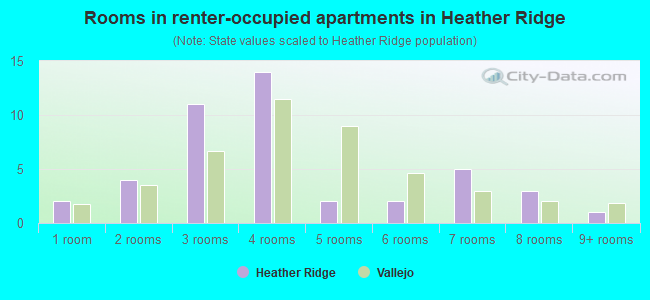 Rooms in renter-occupied apartments in Heather Ridge