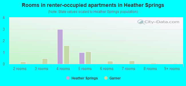Rooms in renter-occupied apartments in Heather Springs