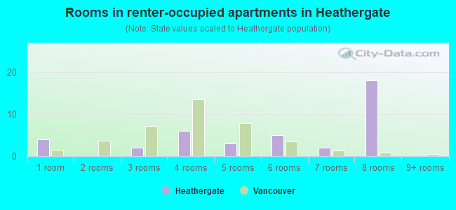 Rooms in renter-occupied apartments in Heathergate