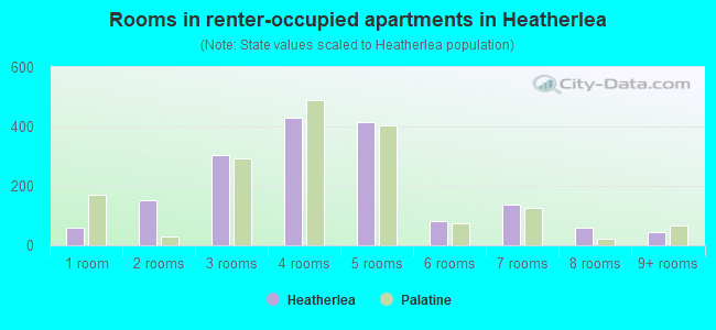 Rooms in renter-occupied apartments in Heatherlea