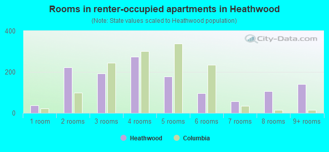 Rooms in renter-occupied apartments in Heathwood