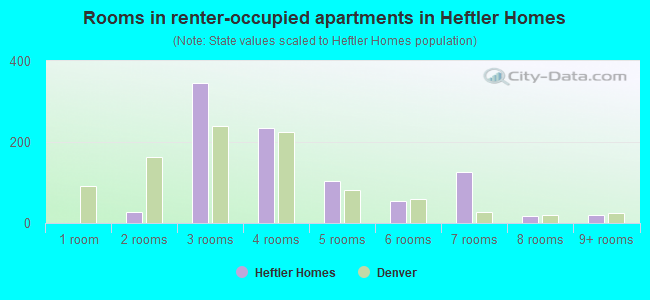 Rooms in renter-occupied apartments in Heftler Homes