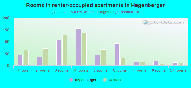 Rooms in renter-occupied apartments in Hegenberger