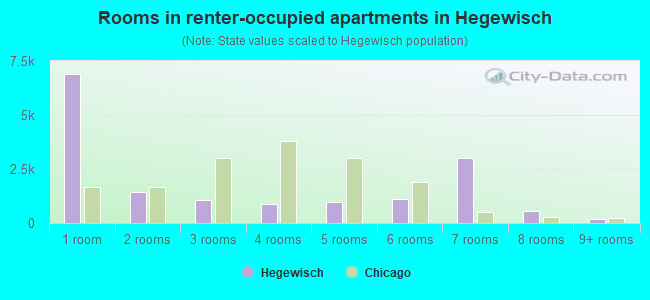 Rooms in renter-occupied apartments in Hegewisch
