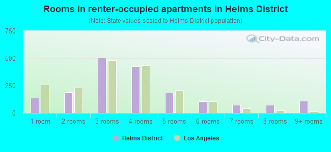 Rooms in renter-occupied apartments in Helms District