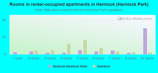 Rooms in renter-occupied apartments in Hemlock (Hemlock Park)