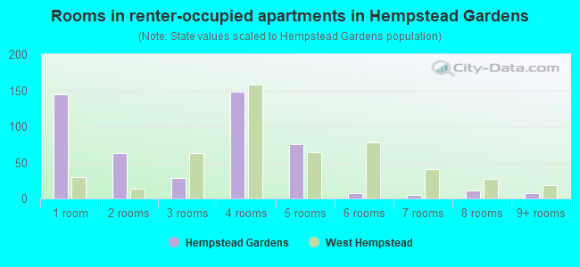 Rooms in renter-occupied apartments in Hempstead Gardens