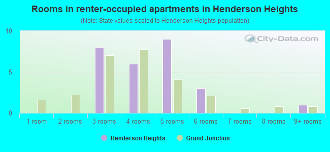 Rooms in renter-occupied apartments in Henderson Heights