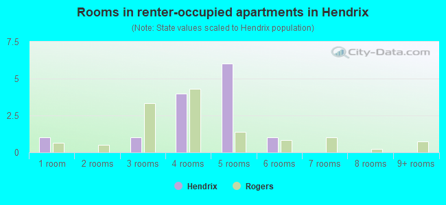 Rooms in renter-occupied apartments in Hendrix