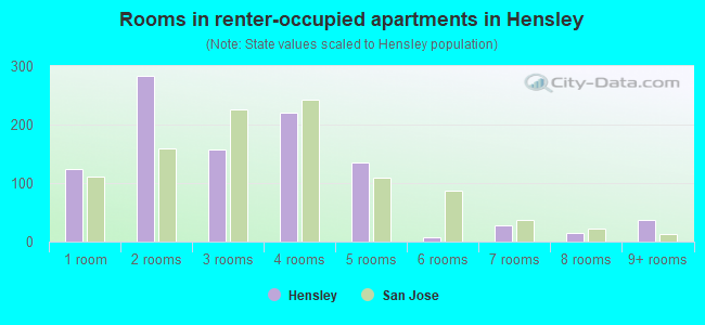 Rooms in renter-occupied apartments in Hensley
