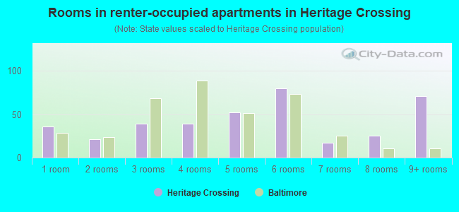 Rooms in renter-occupied apartments in Heritage Crossing