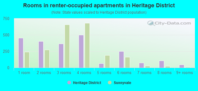 Rooms in renter-occupied apartments in Heritage District