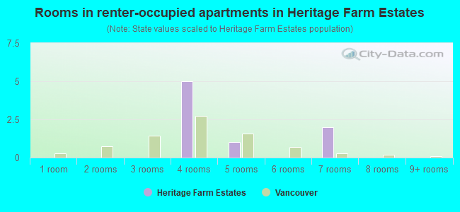 Rooms in renter-occupied apartments in Heritage Farm Estates