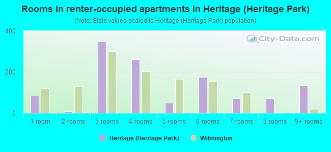 Rooms in renter-occupied apartments in Heritage (Heritage Park)