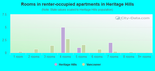 Rooms in renter-occupied apartments in Heritage Hills