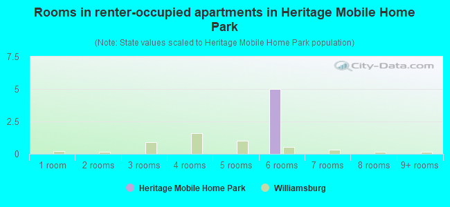 Rooms in renter-occupied apartments in Heritage Mobile Home Park