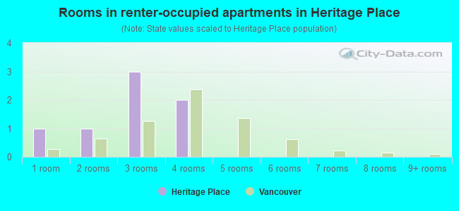 Rooms in renter-occupied apartments in Heritage Place