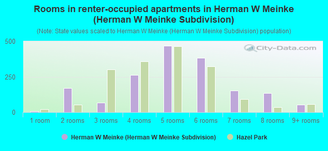 Rooms in renter-occupied apartments in Herman W Meinke (Herman W Meinke Subdivision)