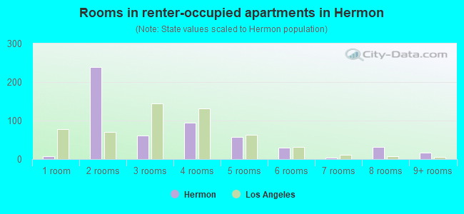 Rooms in renter-occupied apartments in Hermon