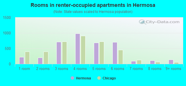 Rooms in renter-occupied apartments in Hermosa