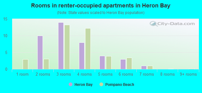 Rooms in renter-occupied apartments in Heron Bay
