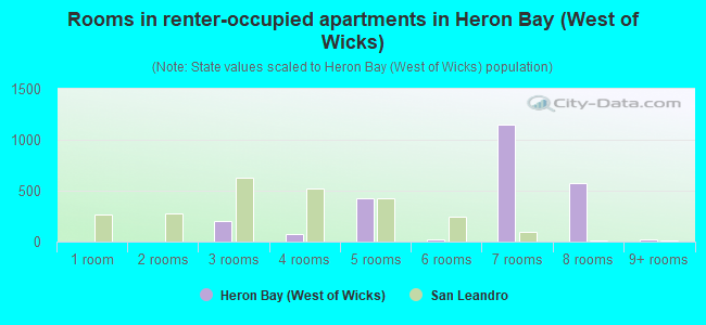 Rooms in renter-occupied apartments in Heron Bay (West of Wicks)