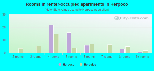 Rooms in renter-occupied apartments in Herpoco