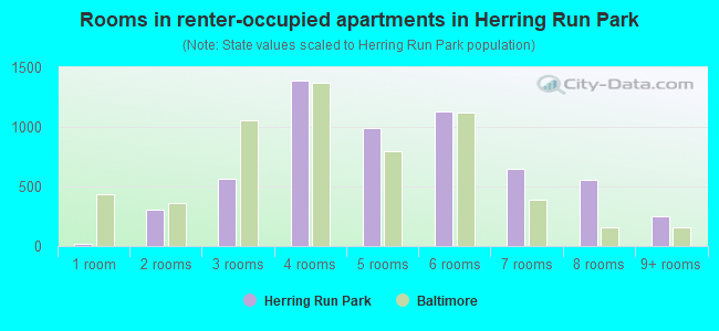 Rooms in renter-occupied apartments in Herring Run Park