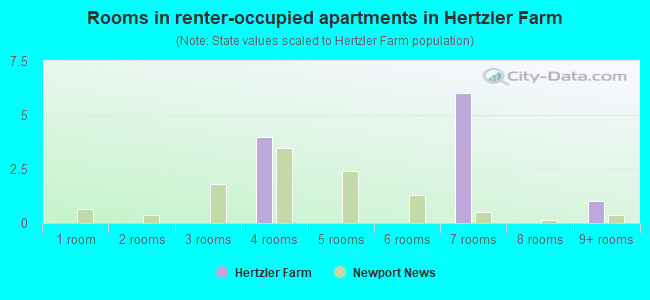 Rooms in renter-occupied apartments in Hertzler Farm