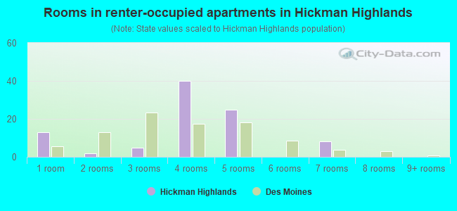 Rooms in renter-occupied apartments in Hickman Highlands