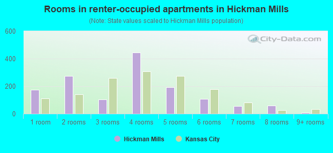Rooms in renter-occupied apartments in Hickman Mills