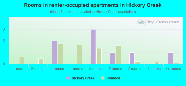 Rooms in renter-occupied apartments in Hickory Creek