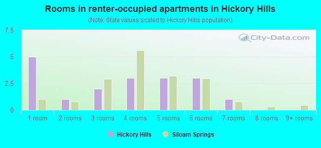 Rooms in renter-occupied apartments in Hickory Hills