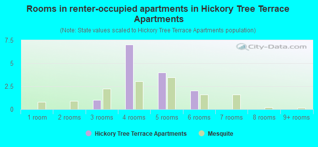 Rooms in renter-occupied apartments in Hickory Tree Terrace Apartments